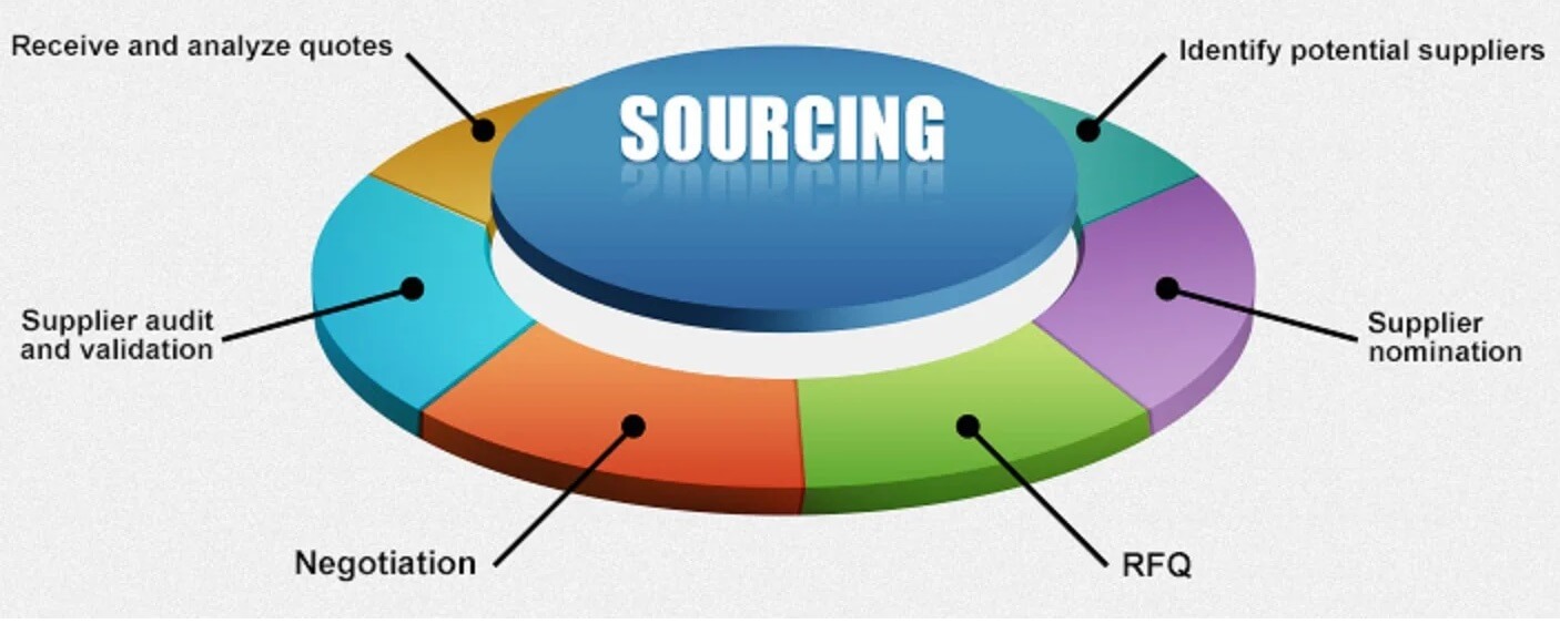 Sourcing Suppliers and Controlling Costs: Product Reviews, Tips on Sourcing Suppliers and Common Questions